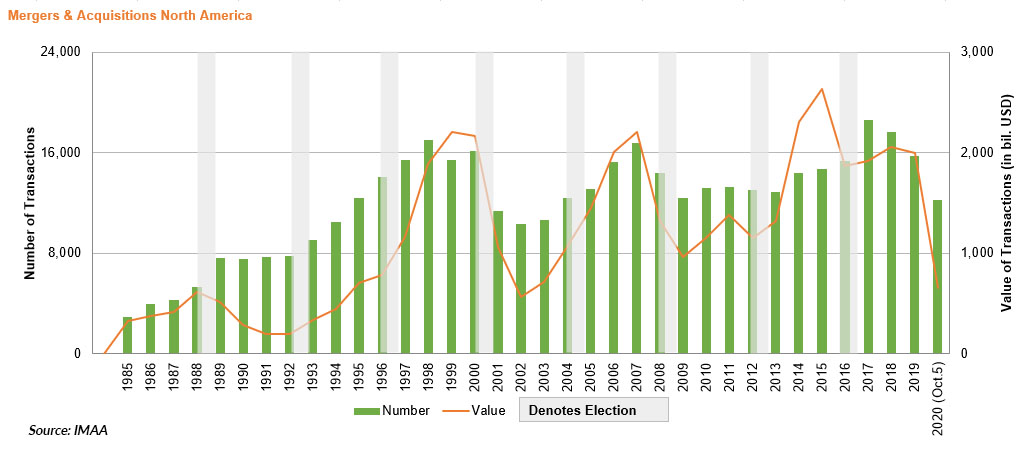 The Impact of Uncertainty on Mergers and Acquisitions